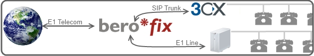 Interconnection between the 3CX, the proprietary system and the external PSTN E1 trunks was done via a beroNet Gateway 6400 3 E1