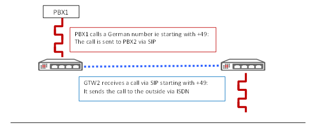 PBX1 calls a German number ie starting with +49: The call is sent to PBX2 via SIP