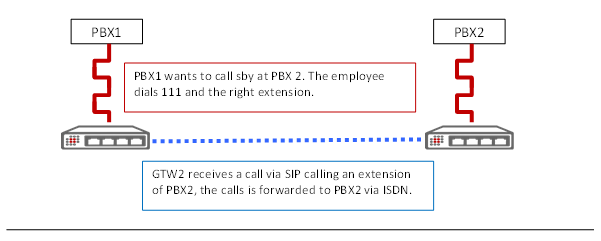 GTW2 receives a call via SIP calling an extension of PBX2, the call is forwarded via ISDN