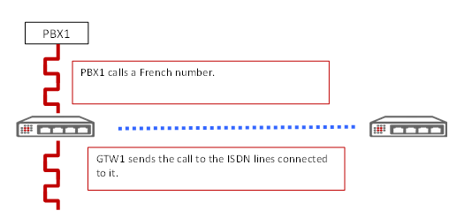 PBX1 calls a French numer. GTW1 sends the call to the ISDN lines connected to it.